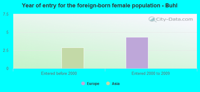 Year of entry for the foreign-born female population - Buhl