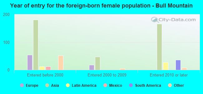 Year of entry for the foreign-born female population - Bull Mountain