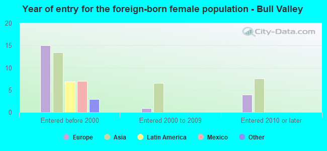 Year of entry for the foreign-born female population - Bull Valley