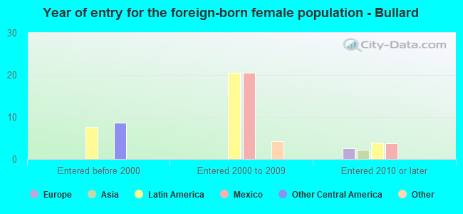 Year of entry for the foreign-born female population - Bullard