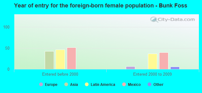 Year of entry for the foreign-born female population - Bunk Foss