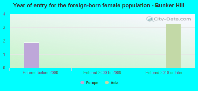 Year of entry for the foreign-born female population - Bunker Hill