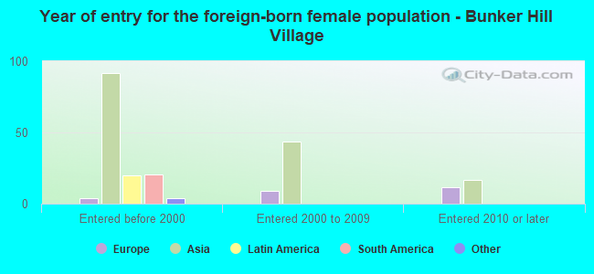 Year of entry for the foreign-born female population - Bunker Hill Village