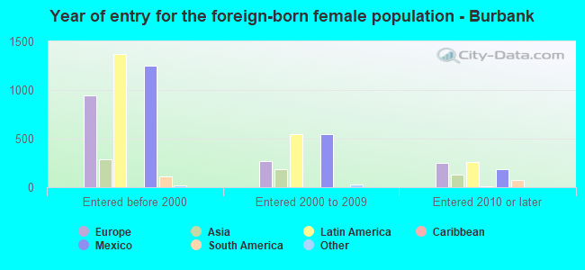 Year of entry for the foreign-born female population - Burbank
