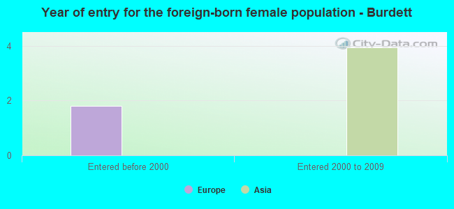 Year of entry for the foreign-born female population - Burdett