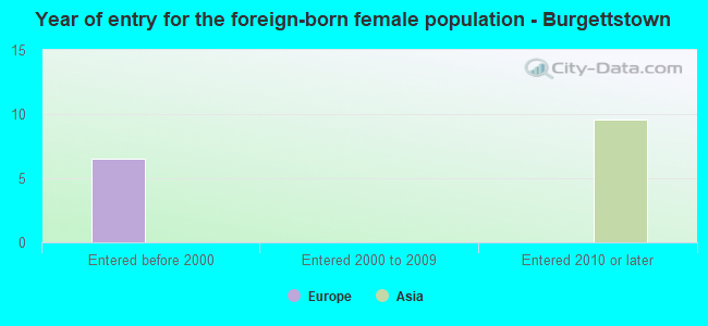 Year of entry for the foreign-born female population - Burgettstown
