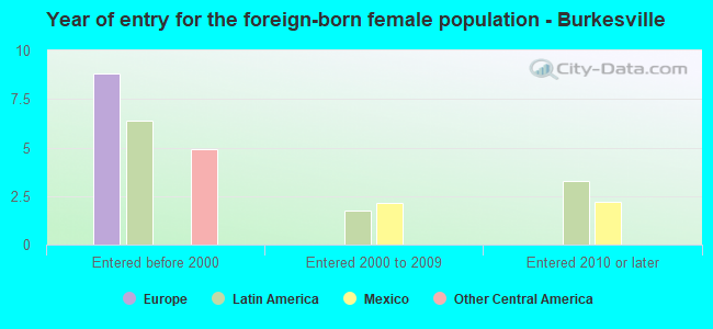 Year of entry for the foreign-born female population - Burkesville