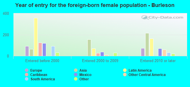 Year of entry for the foreign-born female population - Burleson