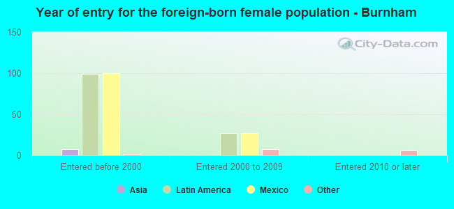 Year of entry for the foreign-born female population - Burnham