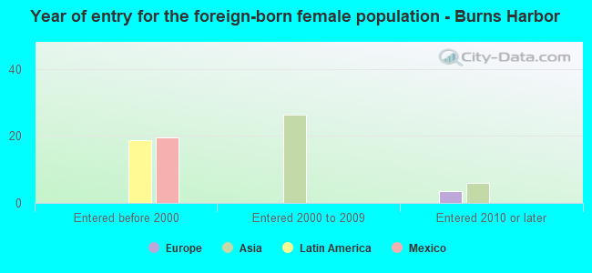 Year of entry for the foreign-born female population - Burns Harbor