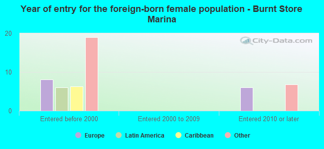 Year of entry for the foreign-born female population - Burnt Store Marina
