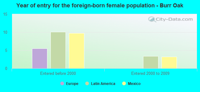 Year of entry for the foreign-born female population - Burr Oak