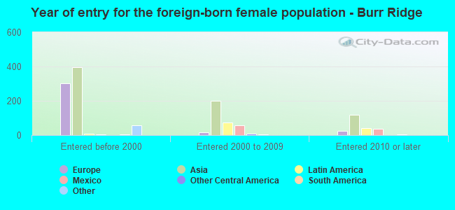 Year of entry for the foreign-born female population - Burr Ridge