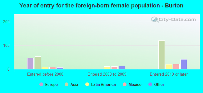 Year of entry for the foreign-born female population - Burton
