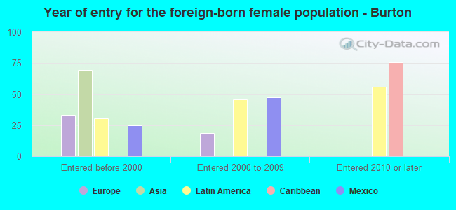 Year of entry for the foreign-born female population - Burton