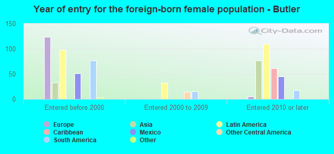 Year of entry for the foreign-born female population - Butler