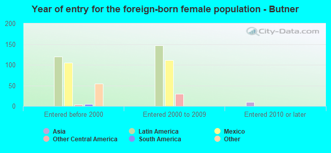 Year of entry for the foreign-born female population - Butner