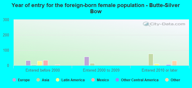 Year of entry for the foreign-born female population - Butte-Silver Bow