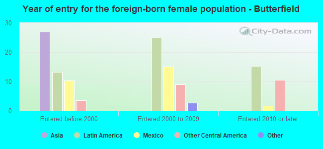 Year of entry for the foreign-born female population - Butterfield