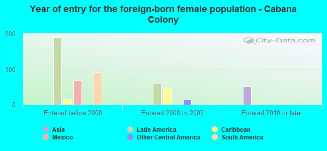 Year of entry for the foreign-born female population - Cabana Colony