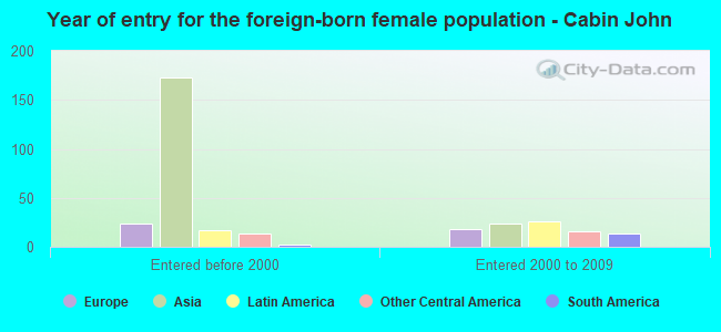 Year of entry for the foreign-born female population - Cabin John