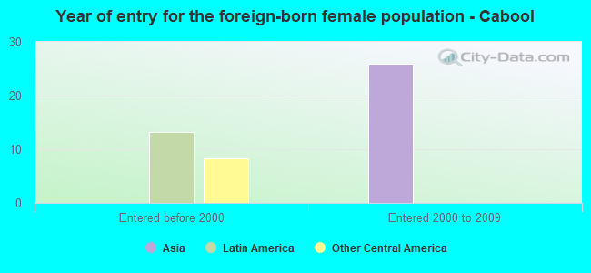 Year of entry for the foreign-born female population - Cabool