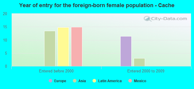 Year of entry for the foreign-born female population - Cache