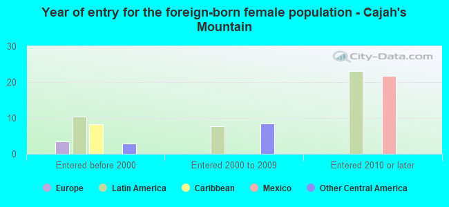 Year of entry for the foreign-born female population - Cajah's Mountain