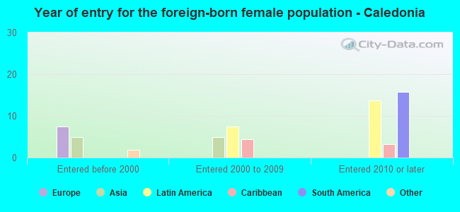 Year of entry for the foreign-born female population - Caledonia