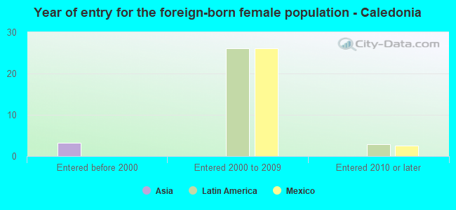 Year of entry for the foreign-born female population - Caledonia