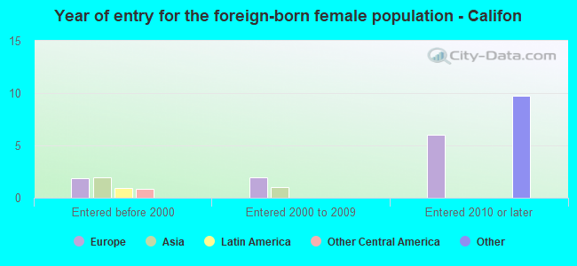 Year of entry for the foreign-born female population - Califon