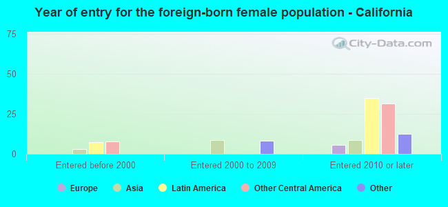 Year of entry for the foreign-born female population - California