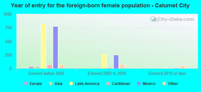 Year of entry for the foreign-born female population - Calumet City
