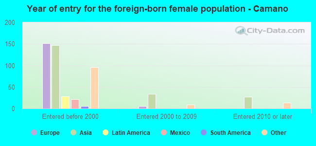 Year of entry for the foreign-born female population - Camano