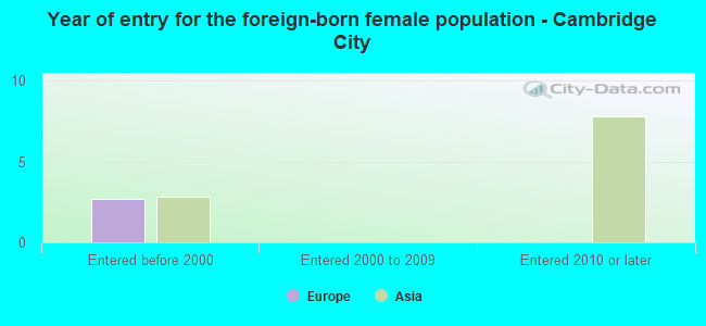 Year of entry for the foreign-born female population - Cambridge City