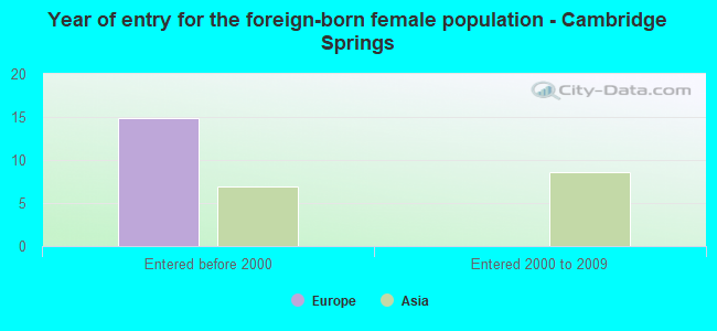 Year of entry for the foreign-born female population - Cambridge Springs