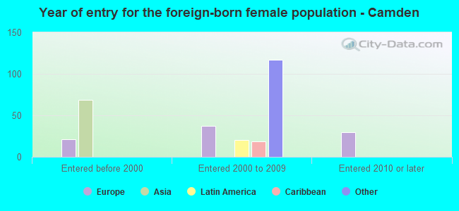 Year of entry for the foreign-born female population - Camden