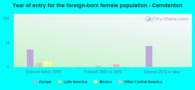 Year of entry for the foreign-born female population - Camdenton