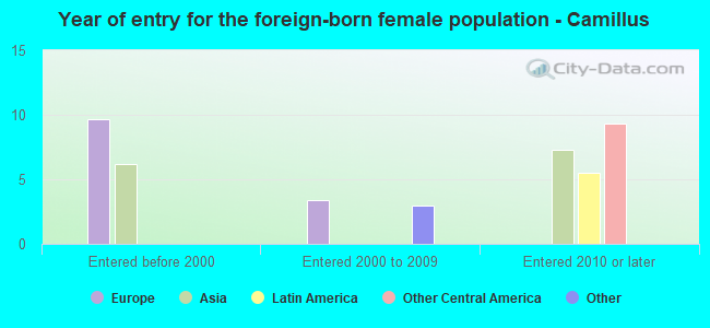 Year of entry for the foreign-born female population - Camillus
