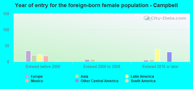 Year of entry for the foreign-born female population - Campbell
