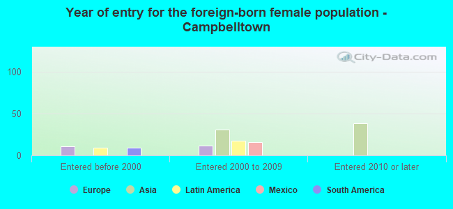 Year of entry for the foreign-born female population - Campbelltown