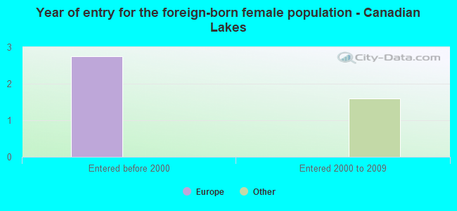 Year of entry for the foreign-born female population - Canadian Lakes