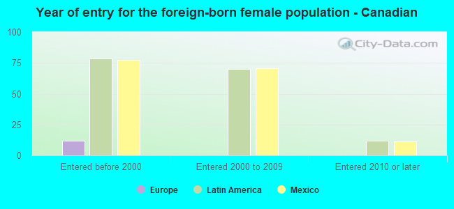 Year of entry for the foreign-born female population - Canadian
