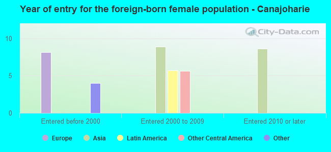 Year of entry for the foreign-born female population - Canajoharie