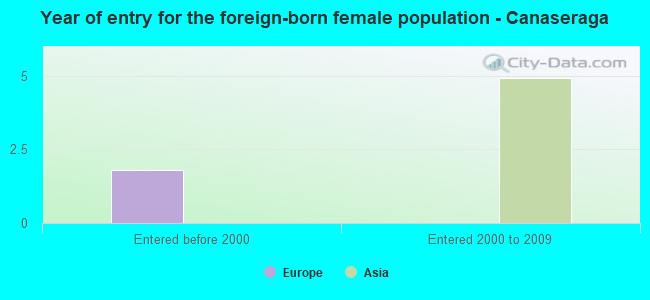 Year of entry for the foreign-born female population - Canaseraga
