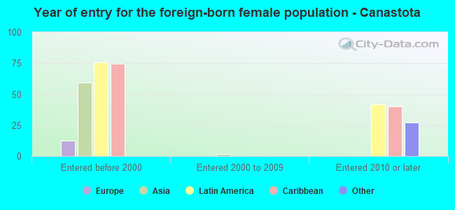 Year of entry for the foreign-born female population - Canastota