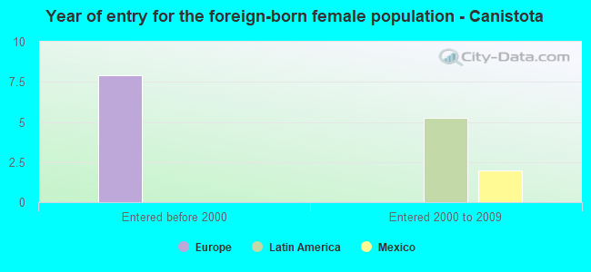 Year of entry for the foreign-born female population - Canistota