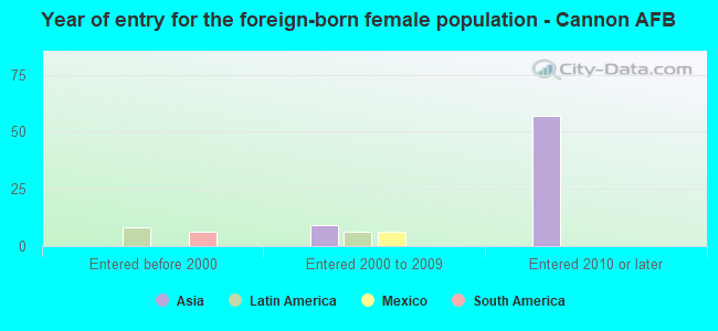 Year of entry for the foreign-born female population - Cannon AFB