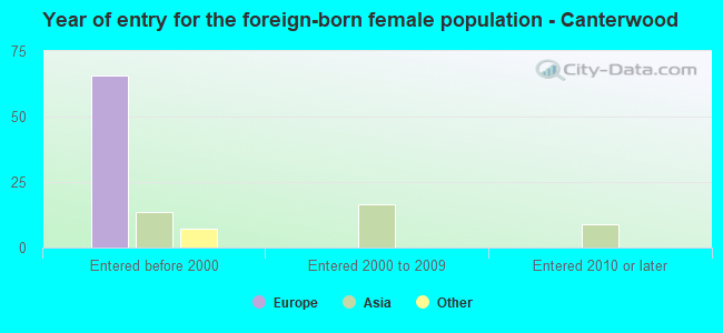 Year of entry for the foreign-born female population - Canterwood