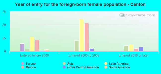 Year of entry for the foreign-born female population - Canton